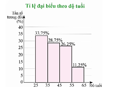 CHƯƠNG VII. TẦN SỐ VÀ TẦN SỐ TƯƠNG ĐỐI