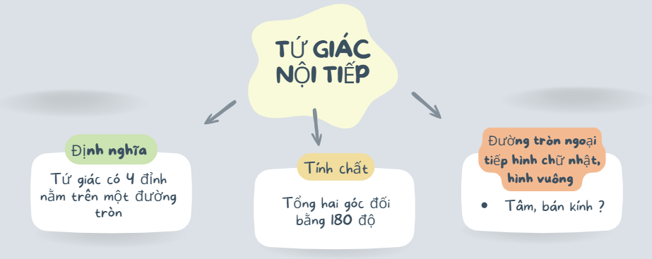 CHƯƠNG 9. TỨ GIÁC NỔI TIẾP. ĐA GIÁC ĐỀU