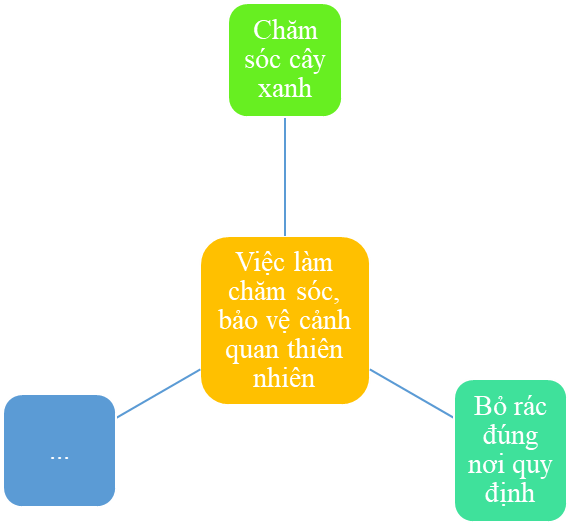 TUẦN 30: CHĂM SÓC, BẢO VỆ CẢNH QUAN THIÊN NHIÊN