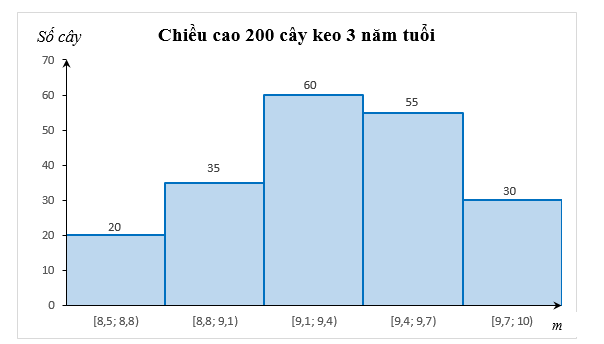 PHIẾU HỌC TẬP 1BÀI 1. SỐ TRUNG BÌNH VÀ MỐT CỦA MẪU SỐ LIỆU GHÉP NHÓMBài 1. Một thư viện thống kê số lượng sách được mượn mỗi ngày trong ba tháng ở bảng sau:Hãy ước lượng số trung bình và mốt của mẫu số liệu ghép nhóm trên.....................................................................................................................................................................................................................................................................................................................................................................................................................................................................................................................................................................Bài 2. Kết quả đo chiều cao của 200 cây keo 3 năm tuổi ở một nông trường được biểu diễn ở biểu đồ dưới đây.Hãy ước lượng số trung bình và mốt của mẫu số liệu ghép nhóm trên.....................................................................................................................................................................................................................................................................................................................................................................................................................................................................................................................................................................PHIẾU HỌC TẬP 2