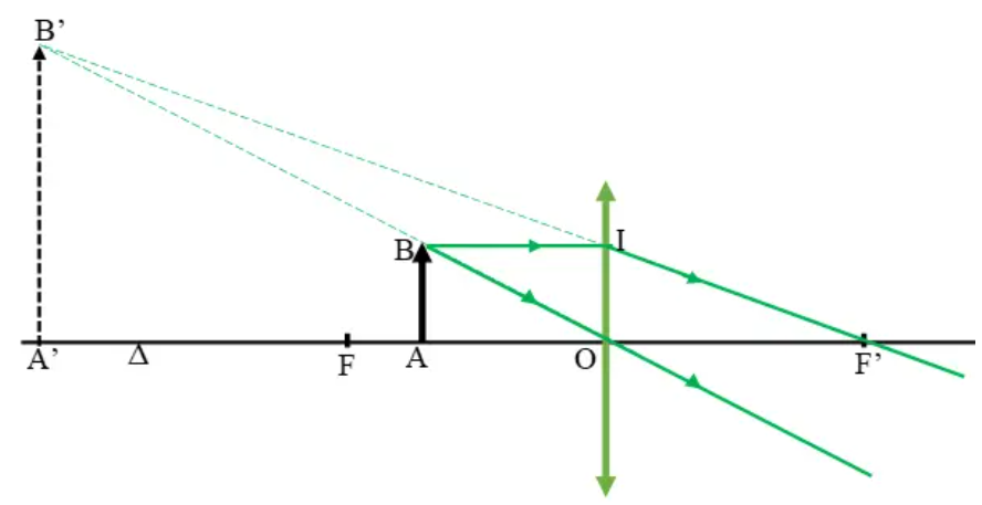 BÀI 10: KÍNH LÚP. BÀI TẬP THẤU KÍNH(14 CÂU)