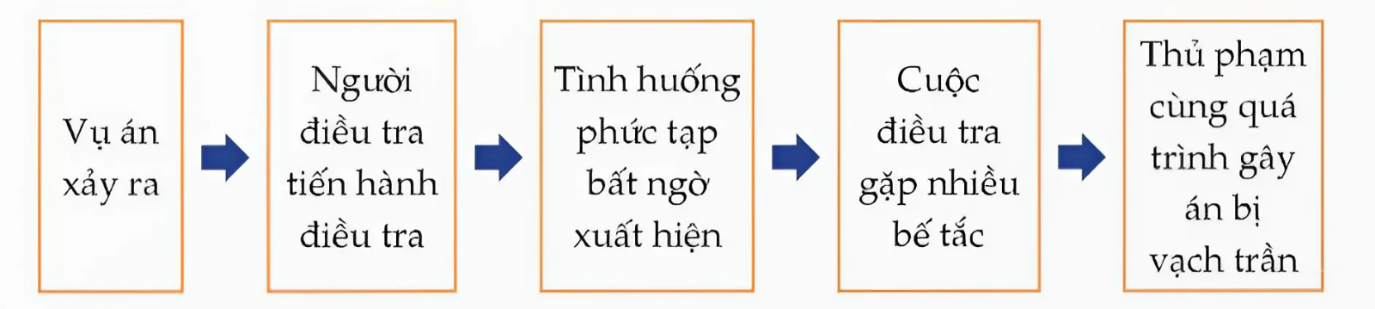 BÀI 7: HÀNH TRÌNH KHÁM PHÁ SỰ THẬT