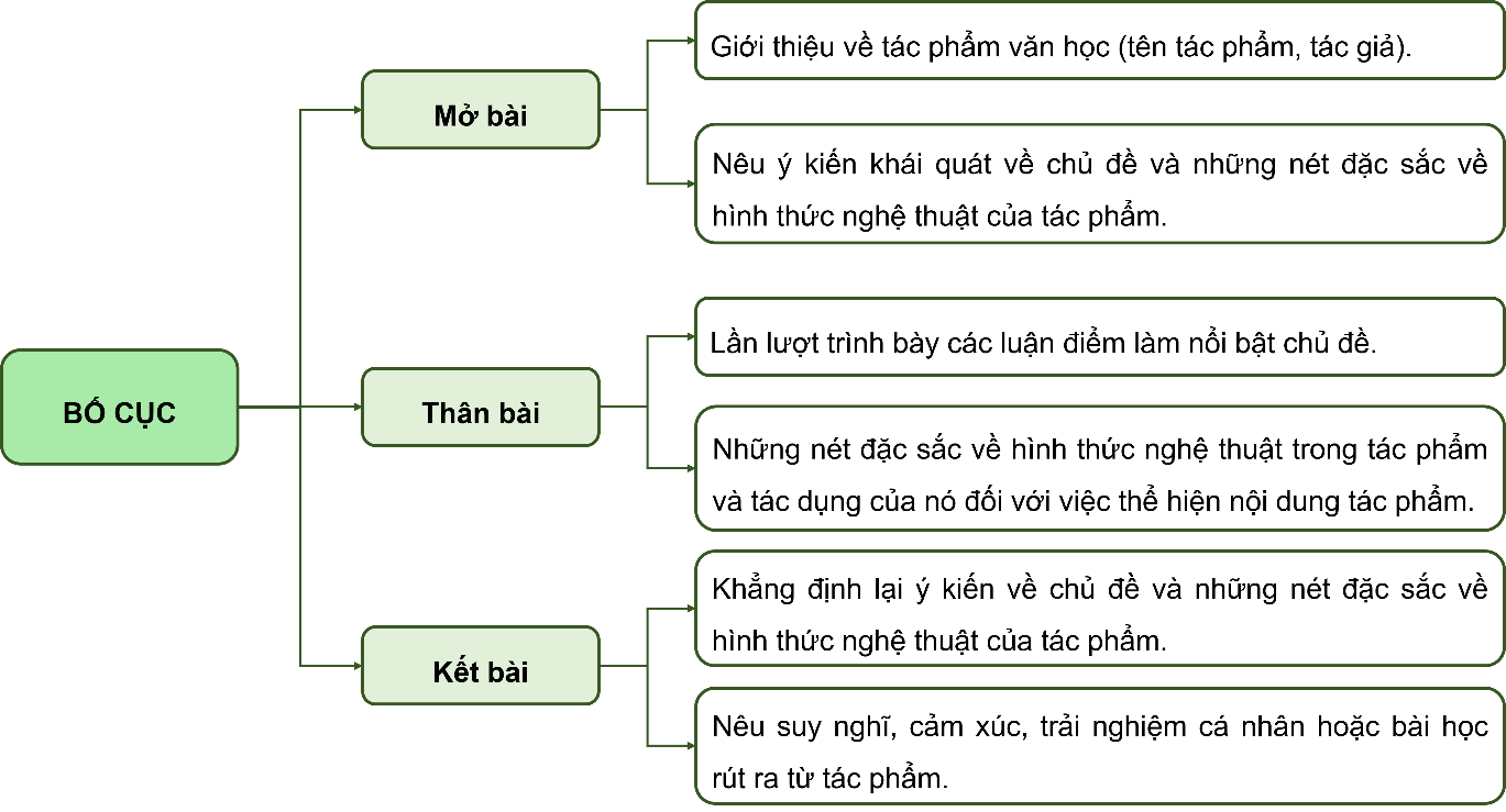 TIẾT: VIẾT: VIẾT BÀI VĂN NGHỊ LUẬN PHÂN TÍCH MỘT TÁC PHẨM VĂN HỌC