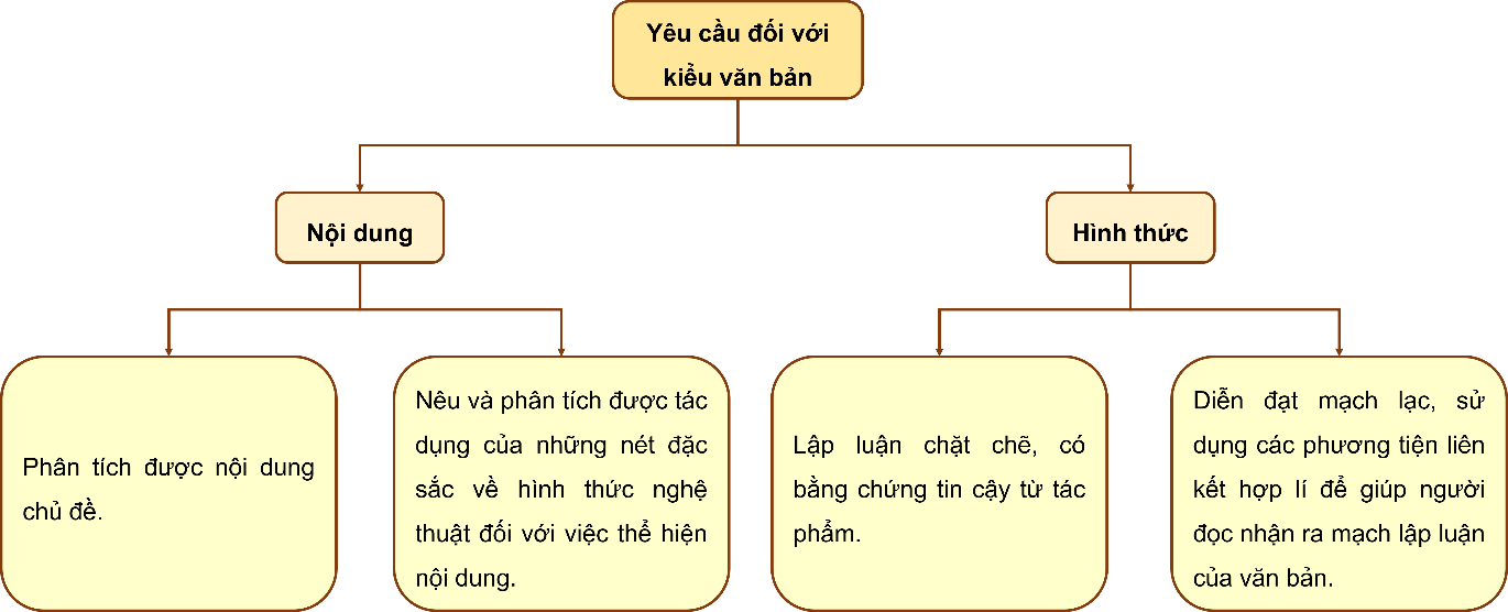 TIẾT: VIẾT: VIẾT BÀI VĂN NGHỊ LUẬN PHÂN TÍCH MỘT TÁC PHẨM VĂN HỌC