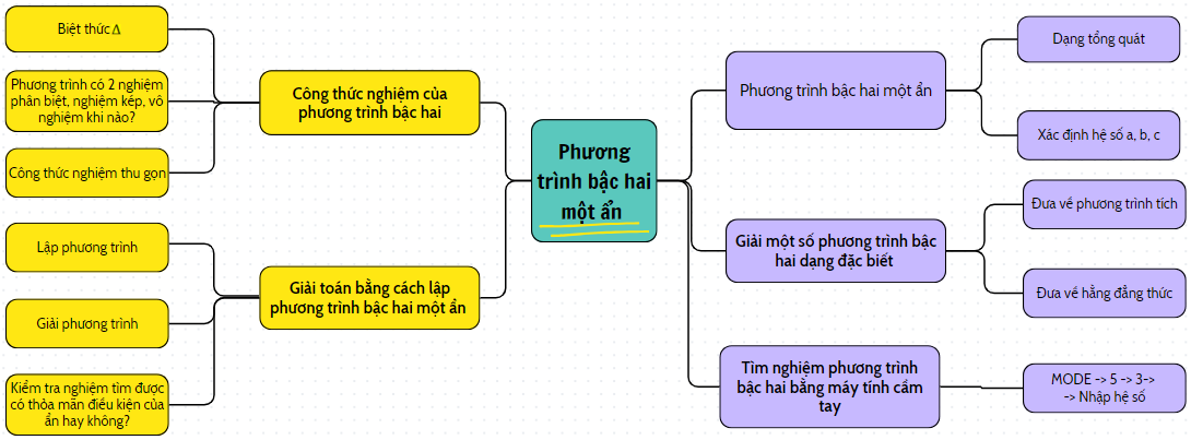 CHƯƠNG 6. HÀM SỐ  VÀ PHƯƠNG TRÌNH BẬC HAI MỘT ẨN