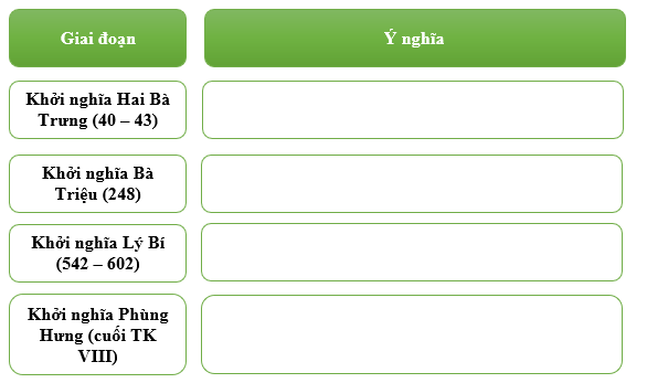 PHIẾU HỌC TẬP 1BÀI 8: MỘT SỐ CUỘC KHỞI NGHĨA VÀ CHIẾN TRANH GIẢI PHÓNG TRONG LỊCH SỬ VIỆT NAM (TỪ THẾ KỈ III TCN ĐẾN CUỐI THẾ KỈ XIX)Câu 1. Em suy nghĩ như thế nào về những câu thơ sau:Một xin rửa sạch nước thùHai đem lại nghiệp xưa họ Hùng,Ba kẻo oan ức lòng chồng,Bốn xin vẻn vẹn sở công lênh này. ........................................................................................................................................................................................................................................................................................................................................................................................................................................................................................................................................................Câu 2. Em hãy trình bày ý nghĩa của các cuộc khởi nghĩa dưới đâyPHIẾU HỌC TẬP 2BÀI 8: MỘT SỐ CUỘC KHỞI NGHĨA VÀ CHIẾN TRANH GIẢI PHÓNG TRONG LỊCH SỬ VIỆT NAM (TỪ THẾ KỈ III TCN ĐẾN CUỐI THẾ KỈ XIX)