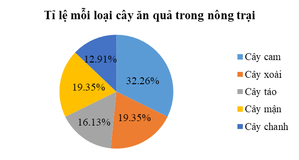 PHIẾU HỌC TẬP 1BÀI 2. MÔ TẢ VÀ BIỂU DIỄN DỮ LIỆU TRÊN CÁC BẢNG VÀ BIỂU ĐỒBài 1. Một cửa hàng bán quần áo thời trang đang mở một chương trình khuyến mãi trong vòng 4 ngày, biết rằng số sản phẩm bán được mỗi ngày đều tăng khoảng 30% so với ngày trước đó. Nhân viên bán hàng đã thống kê số sản phẩm bán được mỗi ngày như bảng dưới đây:Ngày1234Số sản phẩm bán được506693115 Nhân viên đã thống kê sai ngày nào ?....................................................................................................................................................................................................................................................................................................................................................................................................................................................................................................................................................................Bài 2. Điểm trung bình học kỳ I một số môn học của bạn Hoa được biểu diễn qua biểu đồ dưới đây:Điểm trung bình môn nào của bạn Hoa là cao nhất ?.....................................................................................................................................................................................................................................................................................................................................................................................................................................................................................................................................................................Bài 3. Một đội gồm 30 thợ hồ được chia đều làm 5 tổ. Trong một ngày, mỗi thợ hồ quét sơn được từ 36 đến 40 m2. Cuối ngày, đội trưởng thống kê lại số mét vuông tường mà mỗi tổ đã quét sơn như bảng sau:Tổ12345Số mét vuông đã quét sơn220242240225234Hỏi đội trưởng thống kê đúng chưa? Nếu sai thì sai ở tổ nào?....................................................................................................................................................................................................................................................................................................................................................................................................................................................................................................................................................................Bài 4. Bảng số liệu sau đây biểu thị số lượng đàn bò và đàn lợn trên thế giới giai đoạn 1980 – 2014 (đơn vị: triệu con).NămVật nuôi19801990200020102014Bò1218,11296,81302,91453,41482,1Lợn778,8848,7856,2975,0986,6Để biểu diễn số lượng đàn bò và đàn lợn trên thế giới qua các năm, biểu đồ nào thích hợp nhất?....................................................................................................................................................................................................................................................................................................................................................................................................................................................................................................................................................................PHIẾU HỌC TẬP 2