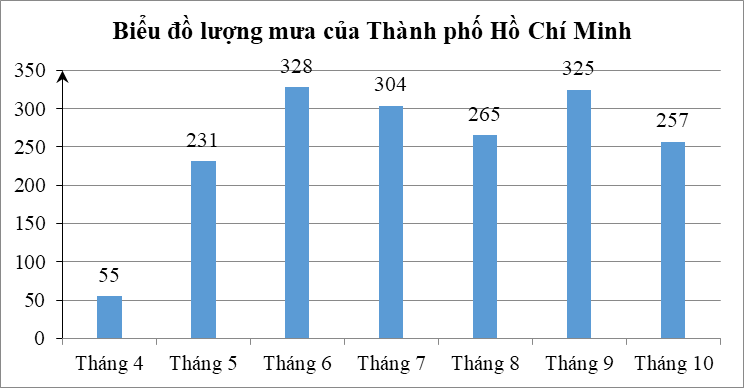 PHIẾU HỌC TẬP 1BÀI 2. MÔ TẢ VÀ BIỂU DIỄN DỮ LIỆU TRÊN CÁC BẢNG VÀ BIỂU ĐỒBài 1. Một cửa hàng bán quần áo thời trang đang mở một chương trình khuyến mãi trong vòng 4 ngày, biết rằng số sản phẩm bán được mỗi ngày đều tăng khoảng 30% so với ngày trước đó. Nhân viên bán hàng đã thống kê số sản phẩm bán được mỗi ngày như bảng dưới đây:Ngày1234Số sản phẩm bán được506693115 Nhân viên đã thống kê sai ngày nào ?....................................................................................................................................................................................................................................................................................................................................................................................................................................................................................................................................................................Bài 2. Điểm trung bình học kỳ I một số môn học của bạn Hoa được biểu diễn qua biểu đồ dưới đây:Điểm trung bình môn nào của bạn Hoa là cao nhất ?.....................................................................................................................................................................................................................................................................................................................................................................................................................................................................................................................................................................Bài 3. Một đội gồm 30 thợ hồ được chia đều làm 5 tổ. Trong một ngày, mỗi thợ hồ quét sơn được từ 36 đến 40 m2. Cuối ngày, đội trưởng thống kê lại số mét vuông tường mà mỗi tổ đã quét sơn như bảng sau:Tổ12345Số mét vuông đã quét sơn220242240225234Hỏi đội trưởng thống kê đúng chưa? Nếu sai thì sai ở tổ nào?....................................................................................................................................................................................................................................................................................................................................................................................................................................................................................................................................................................Bài 4. Bảng số liệu sau đây biểu thị số lượng đàn bò và đàn lợn trên thế giới giai đoạn 1980 – 2014 (đơn vị: triệu con).NămVật nuôi19801990200020102014Bò1218,11296,81302,91453,41482,1Lợn778,8848,7856,2975,0986,6Để biểu diễn số lượng đàn bò và đàn lợn trên thế giới qua các năm, biểu đồ nào thích hợp nhất?....................................................................................................................................................................................................................................................................................................................................................................................................................................................................................................................................................................PHIẾU HỌC TẬP 2