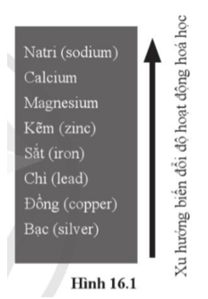 BÀI 17: DÃY HOẠT ĐỘNG HÓA HỌC CỦA KIM LOẠI. MỘT SỐ PHƯƠNG PHÁP TÁCH KIM LOẠI