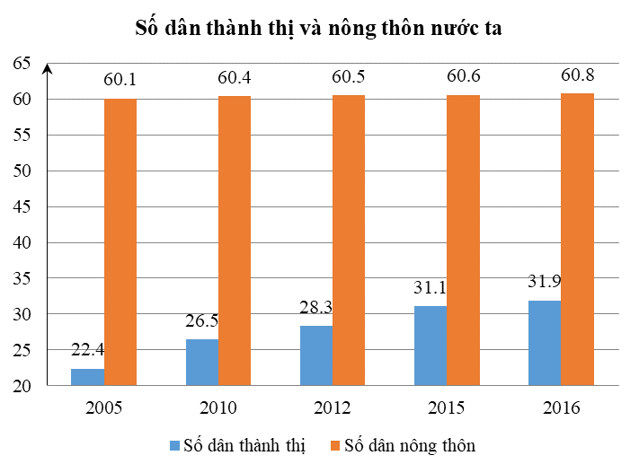 PHIẾU HỌC TẬP 1BÀI 2. MÔ TẢ VÀ BIỂU DIỄN DỮ LIỆU TRÊN CÁC BẢNG VÀ BIỂU ĐỒBài 1. Một cửa hàng bán quần áo thời trang đang mở một chương trình khuyến mãi trong vòng 4 ngày, biết rằng số sản phẩm bán được mỗi ngày đều tăng khoảng 30% so với ngày trước đó. Nhân viên bán hàng đã thống kê số sản phẩm bán được mỗi ngày như bảng dưới đây:Ngày1234Số sản phẩm bán được506693115 Nhân viên đã thống kê sai ngày nào ?....................................................................................................................................................................................................................................................................................................................................................................................................................................................................................................................................................................Bài 2. Điểm trung bình học kỳ I một số môn học của bạn Hoa được biểu diễn qua biểu đồ dưới đây:Điểm trung bình môn nào của bạn Hoa là cao nhất ?.....................................................................................................................................................................................................................................................................................................................................................................................................................................................................................................................................................................Bài 3. Một đội gồm 30 thợ hồ được chia đều làm 5 tổ. Trong một ngày, mỗi thợ hồ quét sơn được từ 36 đến 40 m2. Cuối ngày, đội trưởng thống kê lại số mét vuông tường mà mỗi tổ đã quét sơn như bảng sau:Tổ12345Số mét vuông đã quét sơn220242240225234Hỏi đội trưởng thống kê đúng chưa? Nếu sai thì sai ở tổ nào?....................................................................................................................................................................................................................................................................................................................................................................................................................................................................................................................................................................Bài 4. Bảng số liệu sau đây biểu thị số lượng đàn bò và đàn lợn trên thế giới giai đoạn 1980 – 2014 (đơn vị: triệu con).NămVật nuôi19801990200020102014Bò1218,11296,81302,91453,41482,1Lợn778,8848,7856,2975,0986,6Để biểu diễn số lượng đàn bò và đàn lợn trên thế giới qua các năm, biểu đồ nào thích hợp nhất?....................................................................................................................................................................................................................................................................................................................................................................................................................................................................................................................................................................PHIẾU HỌC TẬP 2