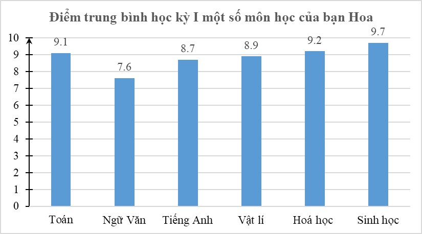 PHIẾU HỌC TẬP 1BÀI 2. MÔ TẢ VÀ BIỂU DIỄN DỮ LIỆU TRÊN CÁC BẢNG VÀ BIỂU ĐỒBài 1. Một cửa hàng bán quần áo thời trang đang mở một chương trình khuyến mãi trong vòng 4 ngày, biết rằng số sản phẩm bán được mỗi ngày đều tăng khoảng 30% so với ngày trước đó. Nhân viên bán hàng đã thống kê số sản phẩm bán được mỗi ngày như bảng dưới đây:Ngày1234Số sản phẩm bán được506693115 Nhân viên đã thống kê sai ngày nào ?....................................................................................................................................................................................................................................................................................................................................................................................................................................................................................................................................................................Bài 2. Điểm trung bình học kỳ I một số môn học của bạn Hoa được biểu diễn qua biểu đồ dưới đây:Điểm trung bình môn nào của bạn Hoa là cao nhất ?.....................................................................................................................................................................................................................................................................................................................................................................................................................................................................................................................................................................Bài 3. Một đội gồm 30 thợ hồ được chia đều làm 5 tổ. Trong một ngày, mỗi thợ hồ quét sơn được từ 36 đến 40 m2. Cuối ngày, đội trưởng thống kê lại số mét vuông tường mà mỗi tổ đã quét sơn như bảng sau:Tổ12345Số mét vuông đã quét sơn220242240225234Hỏi đội trưởng thống kê đúng chưa? Nếu sai thì sai ở tổ nào?....................................................................................................................................................................................................................................................................................................................................................................................................................................................................................................................................................................Bài 4. Bảng số liệu sau đây biểu thị số lượng đàn bò và đàn lợn trên thế giới giai đoạn 1980 – 2014 (đơn vị: triệu con).NămVật nuôi19801990200020102014Bò1218,11296,81302,91453,41482,1Lợn778,8848,7856,2975,0986,6Để biểu diễn số lượng đàn bò và đàn lợn trên thế giới qua các năm, biểu đồ nào thích hợp nhất?....................................................................................................................................................................................................................................................................................................................................................................................................................................................................................................................................................................PHIẾU HỌC TẬP 2