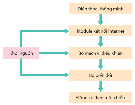 BÀI 5. HÌNH THÀNH Ý TƯỞNG VÀ LẬP KẾ HOẠCH NGHIÊN CỨU DỰ ÁN THIẾT KẾ HỆ THỐNG ĐIỀU KHIỂN RÈM CỬA BẰNG ĐIỆN THOẠI THÔNG MINH 