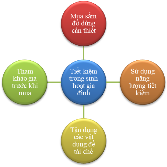 TUẦN 27: TIẾT KIỆM TRONG SINH HOẠT GIA ĐÌNH