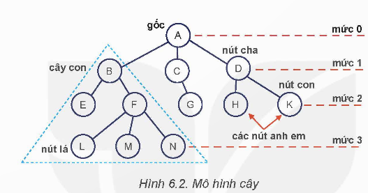 CHUYÊN ĐỀ 2: TÌM HIỂU CÂY TÌM KIẾM NHỊ PHÂN TRONG SẮP XẾP VÀ TÌM KIẾM