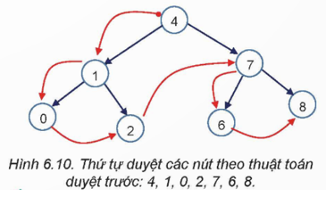 CHUYÊN ĐỀ 2: TÌM HIỂU CÂY TÌM KIẾM NHỊ PHÂN TRONG SẮP XẾP VÀ TÌM KIẾM