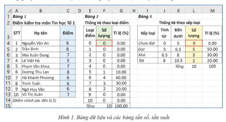 BÀI 2: LẬP BẢNG TẦN SỐ BẰNG HÀM TRONG EXCEL