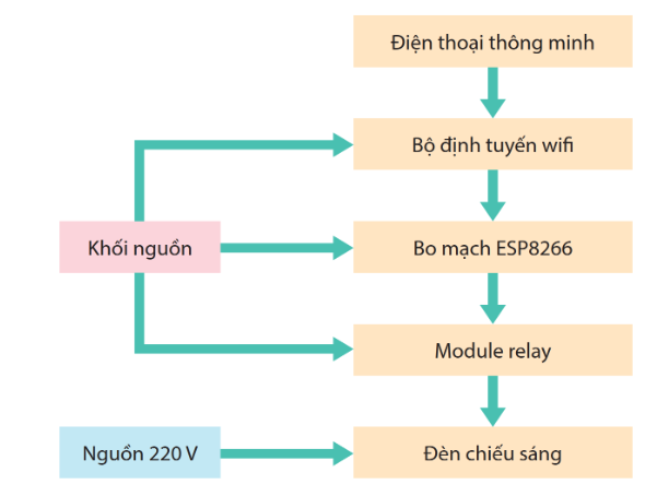 BÀI 6. DỰ ÁN NGHIÊN CỨU THIẾT KẾ HỆ THỐNG BẬT TẮT ĐÈN BẰNG ĐIỆN THOẠI THÔNG MINH 