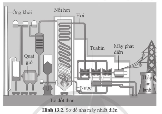 BÀI 13: SỬ DỤNG NĂNG LƯỢNG(14 CÂU)