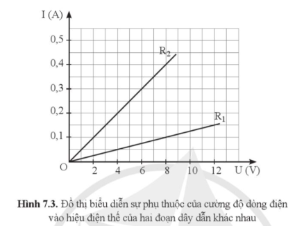 BÀI 7: ĐỊNH LUẬT OHM. ĐIỆN TRỞ(14 CÂU)