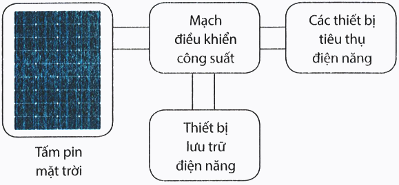 BÀI 15: NĂNG LƯỢNG TÁI TẠO(16 CÂU)