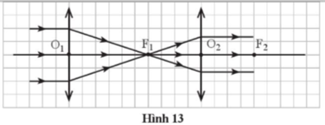 BÀI 5: SỰ KHÚC XẠ ÁNH SÁNG QUA THẤU KÍNH(15 CÂU)