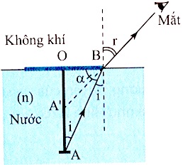 BÀI 3: KHÚC XẠ ÁNH SÁNG VÀ PHẢN XẠ TOÀN PHẦN (15 CÂU)