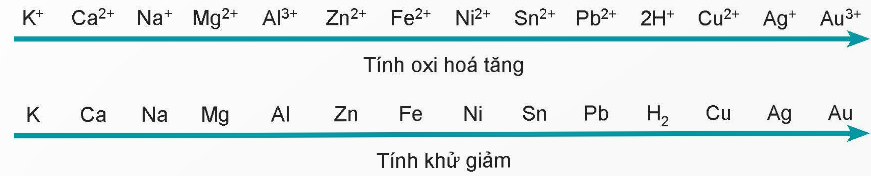 BÀI 15. THẾ ĐIỆN CỰC VÀ NGUỒN ĐIỆN HÓA HỌC