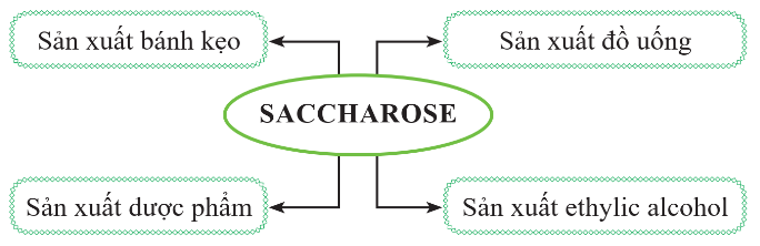 BÀI 26. GLUCOSE VÀ SACCHAROSE