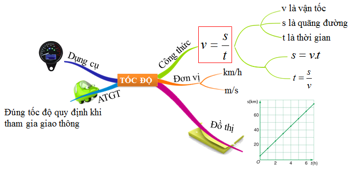 ÔN TẬP CHƯƠNG 4. TỐC ĐỘ