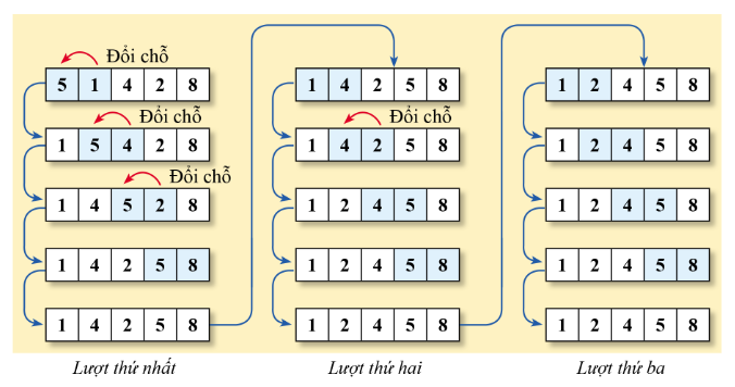 BÀI 4: SẮP XẾP NỔI BỌT