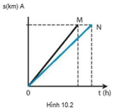 ÔN TẬP CHƯƠNG 4. TỐC ĐỘ