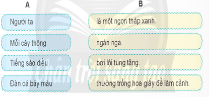 HOẠT ĐỘNG HÌNH THÀNH KIẾN THỨCHoạt động 1: Nhận diện vị ngữ trong câuHS thảo luận trả lời câu hỏi: a.Đọc đoạn văn sau và thực hiện yêu cầu:Mùa xuân là mùa của lễ hội. Bầu trời cao và trong xanh. Những chị bướm trắng, bướm nâu bay rập rờn. Những chú hoẵng khoác áo mới đi dự hội mùa xuân.Phan Phùng DuyHai anh em thằng Mên tìm đến cái ổ chim chìa vôi. Thấy động, những con chim chìa vôi non kêu líu ríu. Hai đứa bé ý tứ quỳ xuống bên cạnh.Nguyễn Quang Thiềua. Xác định vị ngữ của từng câu.b. Cho biết mỗi vị ngữ tìm được trả lời cho câu hỏi nào?c. Theo em, vị ngữ cho biết điều gì về sự vật được nêu ở chủ ngữ?B. Tìm vị ngữ ở cột  phù hợp với chủ ngữ ở cột A để tạo thành câu:Sản phẩm dự kiến:VN trong các câu của đoạn 1:+ Là mùa lễ hội (Là gì?)+ Cao và trong xanh (Thế nào?)+ Bay rập rờn (Làm gì?)+ Khoác áo mới đi dự hội mùa xuân (Làm gì).VN trong các câu của đoạn 2:+ Tìm đến cái ổ chim chìa vôi (Làm gì?)+ Kêu líu ríu (Làm gì?)+ Ý tứ quỳ xuống bên cạnh (Thế nào?)B.A1 – B4; A2 – B1; A3 – B2; A4 – B3. Hoạt động 2: Tìm vị ngữ phù hợp với chủ ngữ đã cho.HS thảo luận trả lời câu hỏi:Tìm vị ngữ phù hợp thay cho * trong mỗi dòng sau để tạo thành câu:a. Vườn cây vú sữa *.b. Các cô cậu học trò *.c. Sáng sớm mai, đường làng *.Sản phẩm dự kiến:a. Vườn cây vú sữa xanh tốt quanh năm/ luôn được ông chăm sóc cẩn thận/...b. Các cô cậu học trò đang nô đùa trên sân trường/ nô nức tới trường...c. Sáng sớm mai, đường làng còn đẫm sương đêm/ thưa thớt người qua lại/...).Hoạt động 3: Đặt câu có vị ngữ trả lời câu hỏi Là gì?, Làm gì?, Thế nào?HS thảo luận trả lời câu hỏi:Đặt 1 – 2 câu:a. Có vị ngữ trả lời câu hỏi Là gì?b. Có vị ngữ trả lời câu hỏi Làm gì?c. Trả lời câu hỏi Thế nào?Sản phẩm dự kiến:Ví dụ: Thu đang ngồi học bài bên cửa sổ HOẠT ĐỘNG LUYỆN TẬP