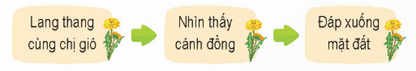 HOẠT ĐỘNG KHỞI ĐỘNGGV yêu cầu HS thảo luận và trả lời: nêu cách hiểu hoặc suy nghĩ về tên chủ điểm.HOẠT ĐỘNG HÌNH THÀNH KIẾN THỨCHoạt động 1: Luyện đọc thành tiếngHS thảo luận trả lời câu hỏi: - HS nêu các từ đọc khó, cách ngắt nhịp và một số câu cần thể hiện cảm xúc?- Bài văn trên chia làm mấy đoạn?Sản phẩm dự kiến:+ Từ khó: xao xác, thênh thang, rộn rã,...+ Một số câu thể hiện cx, suy nghĩ của nhân vật:Nó nhẩn nha bay trên cánh đồng,/ ngắm nhìn muôn loài hoa đang khoe sắc.//+ Từng giọt sương trong vắt,/ mát lạnh và ngọt lành thấm vào thân mình bồ công anh//+ Bồ công anh bé nhỏ/ khẽ rùng mình.../+ Kìa,/ lớp áo dày của bồ công anh nứt ra/ và một chiếc mầm bé xíu nẩy lên,/ xanh nõn..//+ Đoạn 1: Từ đầu đến “Chúng con đi đây”.+ Đoạn 2: Tiếp theo đến “mẹ ơi”.+ Đoạn 3: Tiếp theo đến “thân mình bồ công anh”.+ Đoạn 4: Còn lại.Hoạt động 2: Luyện đọc hiểuHS thảo luận trả lời câu hỏi:+Câu 1. Những cánh hoa bồ công anh làm gì khi một cơn gió thổi ào tới?+ Câu 2. Kể tóm tắt cuộc phiêu lưu của bồ công anh út.+ Câu 3. Những hình ảnh nào cho thấy nơi bồ công anh út dừng lại rất thú vị?+ Câu 4. Đoạn cuối của bài đọc cho ta biết điều gì?+ Câu 5. Theo em, nhờ đâu mà thế giới của loài vật, hoa lá, cỏ cây,... trong câu chuyện trở nên sinh động?Sản phẩm dự kiến:+Câu 1: Khi một cơn gió thổi ào tới, những cánh hoa bồ công anh vẫy tay và chào tạm biệt mẹ để bay đi.+Câu 2: Cuộc phiêu lưu của bồ công anh út: Ban đầu bồ công anh lang thang cùng chị gió (khi bay lên cao, khi sà xuống mặt ao; bay trên cảnh đồng ngắm hoa). Tiếp theo, bồ công anh nhìn thấy cảnh đồng mênh mông, đầy hoa cỏ mật và những chủ đề. Sau đó, áp xuống mặt đất, nó được để họa, có văn bồ công anh đáp xuống mặt đất, nó được đế, hoa, cỏ và những giọt sương đón chào...+ Câu 3: Những hình ảnh cho thấy nơi bồ công anh út dùng lại rất thú vị là: những bông hoa cỏ mật toả hương ngào ngạt, những bông hoa vàng li ti trải thảm đón chào, mặt đất ấm áp và đầy hương thơm, những chủ để hiểu khách, những cảnh hoa sẵn lòng giúp đỡ, những giọt sương trong vắt mát lành,...+ Câu 4: Đoạn cuối của bài đọc cho biết bồ công anh sinh sôi, nảy nở, phát triển ở vùng đất mới. Cho thấy sức sống bất diệt của thiên nhiên.+ Câu 5: HS trả lời theo suy nghĩ, cảm nhận riêng, GV có thể gợi ý: Thế giới của loài vật, hoa lá, cỏ cây,... trong câu chuyện trở nên sinh động nhờ chúng được gán cho những hoạt động, lời nói, đặc điểm như con người bằng biện pháp nhân hoá.Hoạt động 3: Luyện đọc lạiHS thảo luận trả lời câu hỏi:HS đọc lại đoạn 3 và xác định giọng đọc đoạn này: giọng trong trẻo, vui tươi, nhấn giọng ở những từ ngữ chỉ việc làm của dế và những bông hoa cỏ mậtSản phẩm dự kiến:Bồ công anh tiếp tục bay// Và kìa, trước mắt nó là cảnh đồng thênh thang,/ nơi những bông hoa cỏ mật toả hương ngào ngạt,/ nơi những bông hoa vàng li ti trải thảm đón chào,/ nơi những chủ để gảy lên khúc ca đồng quê rộn rã,...// Bồ công anh muốn hét vang lên: // “Con đã tìm thấy một nơi cho riêng mình,/ mẹ ơi,/ các anh chị ơi!”. //Bồ công anh út đáp xuống mặt đất ấm áp và đầy hương thơm.// Những chủ để tưng bùng gảy lên khúc ca hiếu khách // Và những đoả hoa đủ màu khẽ nghiêng mình để chắt lấy từng giọt sương đêm còn đọng trên cảnh,/ dành riêng cho bồ công anh.// Từng giọt sương trong vắt,/ mát lạnh và ngọt lành/ thẩm vào thân mình bồ công anh //HOẠT ĐỘNG LUYỆN TẬP