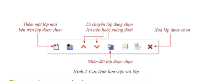 MỘT SỐ KỸ THUẬT THIẾT KẾ SỬ DỤNG VÙNG CHỌN ĐƯỜNG DẪN VÀ CÁC LỚP ẢNH HOẠT ĐỘNG KHỞI ĐỘNGGV yêu cầu HS thảo luận và trả lời:Để tạo nét vẽ theo đường dẫn ta chọn?HOẠT ĐỘNG HÌNH THÀNH KIẾN THỨCHoạt động 1. Khám phá các lớp ảnhGV đặt câu hỏi hướng dẫn học sinh tìm hiểu:Sản phẩm dự kiến:Khi thiết kế một đối tượng đồ hoa mới, ví dụ như lá cờ, ngôi sao, cán cờ, chúng mặc định được tạo trên lớp đang chọn. Cùng với lớp, chúng tạo thành một đối tượng hợp nhất nên khó chỉnh sửa từng đổi tượng. Do đó, mỗi đối tượng nên được tạo trên một lớp riêng.Ví dụ, nếu lá cờ và ngôi sao cùng được tạo trong một lớp ảnh thì chúng tạo thành một đổi tượng duy nhất, không thuận lợi cho việc chỉnh sửa riêng lá cờ hay ngôi sao.GIMP cung cấp các lệnh làm việc với lớp như: thêm, xoá, nhân đôi lớp, ẩn hoặc hiện và thay đổi thứ tự các lớpHoạt động 2. Một số kĩ thuật thiết kế làm việc với các lớp ảnhGV đưa ra câu hỏi: Nhiều khi cần thực hiện lệnh nhân đôi lớp vì? Sản phẩm dự kiến:a) Thiết kế trên lớp bản saoNhiều khi cần thực hiện lệnh nhân đôi lớp vì lớp bản sao được sử dụng trong nhiều trường hợp khác nhau. Ví dụ, ở Hình 3a, đường viền màu trắng trên đải nơ của hộp quà được tạo trên lớp riêng, việc nhân đôi nó nhiều lần rồi di chuyển các lớp mới đến vị trí phù hợp sẽ nhận được kết quả như Hình 3b. Đôi khi, bản sao của đối tượng được chỉnh sửa lại để kết hợp với đối tượng ban dầu. Ví dụ, sau khi nhân đôi lớp văn bản màu đen(Hình 3c), lớp bản sao dược tô lại thành màu xám rồi di chuyển sang phải và xuống dưới văn bản màu đen sẽ nhận được kết quả như Hình 3d.b) Hướng tập trung vào một lớpBên trái tên lớp có biểu tượng hình con mắt. Nháy chuột vào đó sẽ tắt (hoặc bật) con mắt để ẩn (hoặc hiện) lớp. Ví dụ, sau khi nhân dôi lớp văn bản chữ màu đen, lớp bản sao sẽ trùng khít với lớp cũ, không thể phân biệt dược lớp mới và lớp cũ. Do vậy phải tạm ẩn lớp ban dầu trước khi tô màu xám cho lớp bản sao (Hinh 4).c) Sắp xếp lại các lớpViệc thay đổi thứ tự các lớp sẽ tạo ra sự thay đổi của ảnh hợp thành của chúng ở cửa số ảnh. Chẳng hạn, sau khi nhân đôi một lớp, lớp bản sao mặc định được tạo ở bên trên nó. Sau khi tô màu xám cho lớp bản sao để thể hiện bóng (shadow) của văn bản (Hình 5a), kết quả không hợp lí vì đáng lẽ phần bóng phải chìm dưới văn bản. Do vậy chuyển lớp bản sao xuống dưới lớp gốc thì kết quả nhận được sẽ hợp lí hơn (Hình 5b).………………….HOẠT ĐỘNG LUYỆN TẬP