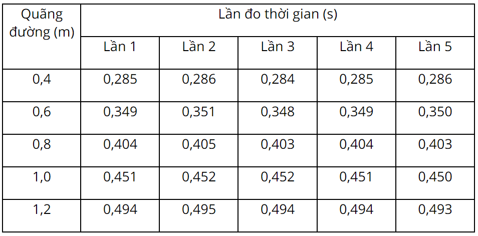 BÀI 11: THỰC HÀNH: ĐO GIA TỐC RƠI TỰ DO