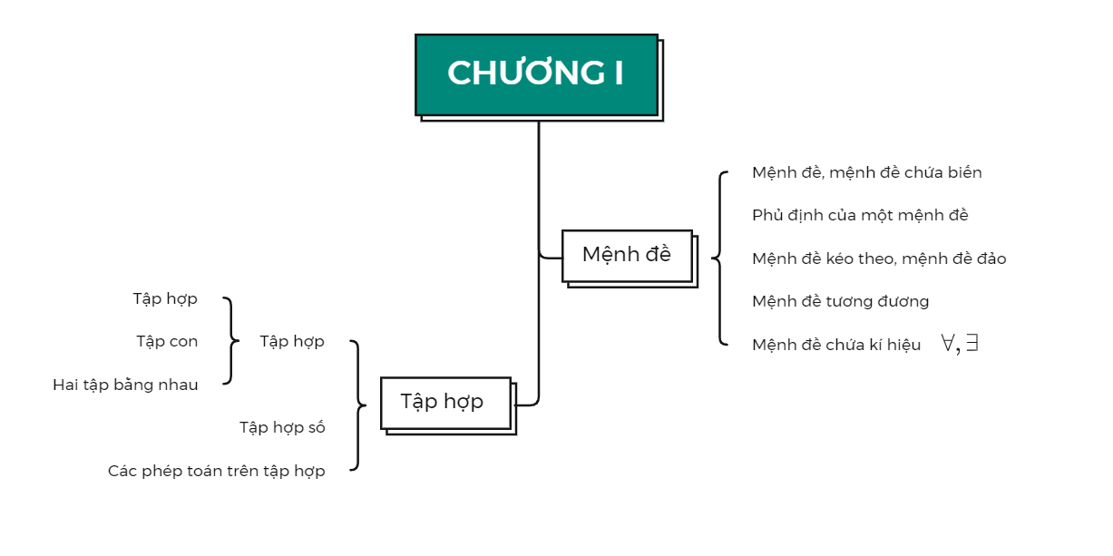 BÀI TẬP CUỐI CHƯƠNG I (1 tiết)