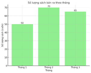 PHIẾU HỌC TẬP 1BÀI 21. EM LÀM ĐƯỢC NHỮNG GÌBài 1: Cho dãy số: 12, 15, 20, 25, 30. Hãy tính tổng và số trung bình cộng của dãy số trên...................................................................................................................................................................................................................................................................................Bài 2. Một biểu đồ cột ghi lại số học sinh trong các lớp 4A, 4B, 4C. Lớp 4A có 35 học sinh, lớp 4B có 40 học sinh và lớp 4C có 45 học sinh. Hãy trả lời các câu hỏi:Lớp nào có số học sinh nhiều nhất?Lớp nào có số học sinh ít nhất?..................................................................................................................................................................................................................................................................................Bài 3. Chuyển đổi đơn vịĐổi 5 m² ra dm².Đổi 700 dm² ra m².10 m² bằng bao nhiêu dm²?.................................................................................................................................................................................................................................................................................. ......................................................................................................................................... Trường: ………………....           Giáo viên: …………………   Lớp: ………………….......           SĐT: ……………………….PHIẾU HỌC TẬP 2