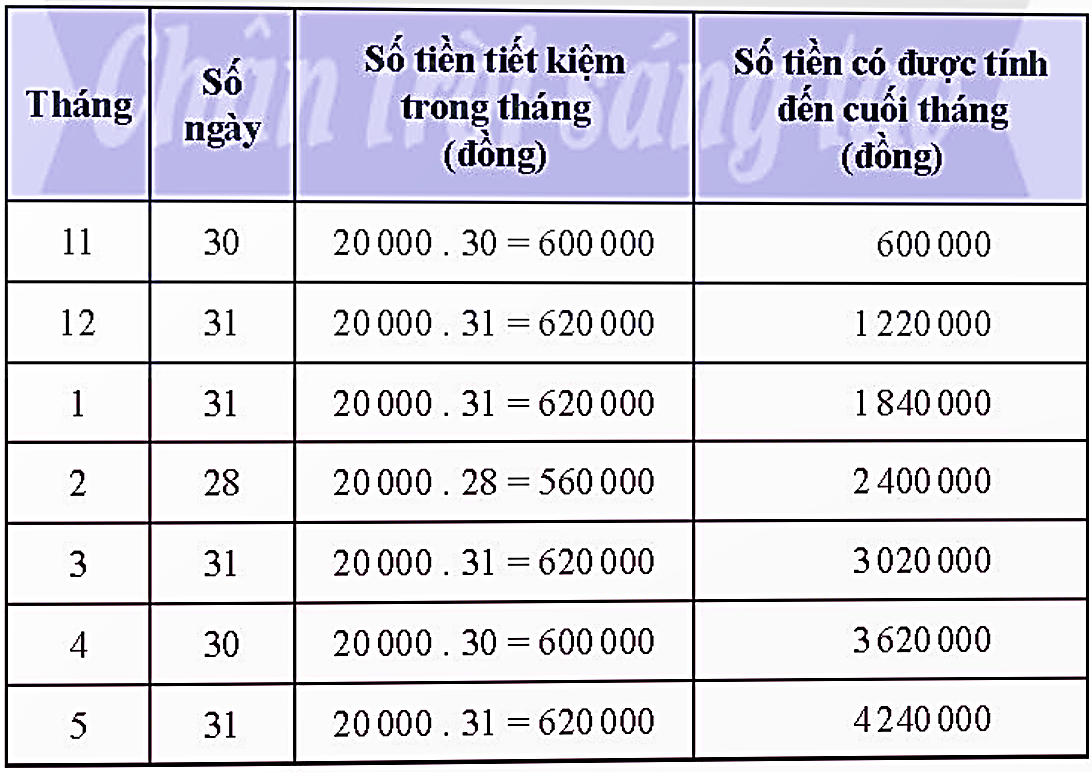 HOẠT ĐỘNG 3. THIẾT LẬP KẾ HOẠCH CHO MỘT MỤC TIÊU TIẾT KIỆM