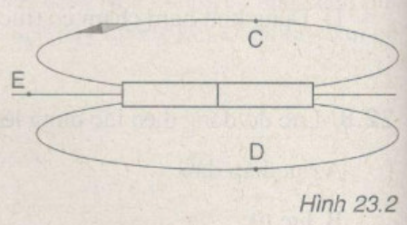 BÀI 9: KHÁI NIỆM TỪ TRƯỜNG(17 CÂU)