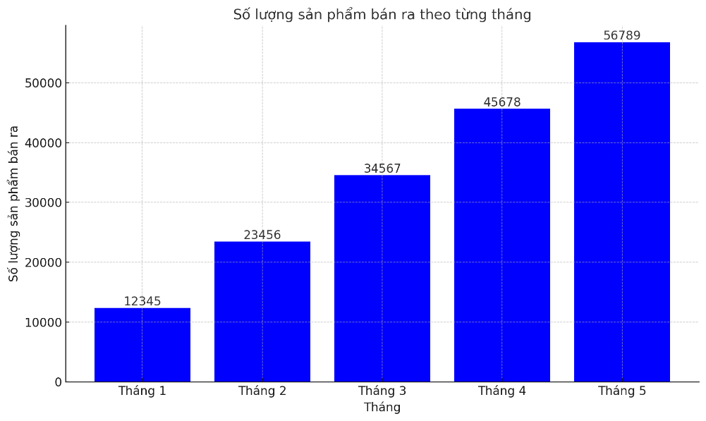 PHIẾU HỌC TẬP 1BÀI 17. BIỂU ĐỒ CỘTBài 1:Quan sát biểu đồ dưới đây:a) Biểu đồ cột ở trên biểu diễn gì?b) Các cột tô màu cho biết điều gì?d) So sánh số lượng sản phẩm bán ra theo từng tháng- Tháng nào bán ra nhiều nhất, tháng nào bán ra ít nhất ?- Tháng 2 nhiều hơn tháng 1 bao nhiêu sản phẩm?- Tháng 3 ít hơn tháng 4 bao nhiêu sản phẩm ?e) Có mấy tháng có số lượng sản phẩm bán ra hơn 30 000 sản phẩm? Có tháng nào có số lượng sản phẩm bán ra ít hơn 10 000 sản phẩm không ?.................................................................................................................................................................................................................................................................................. ........................................................................................................................................................................................................................................................................................................................................................................................................................... PHIẾU HỌC TẬP 2