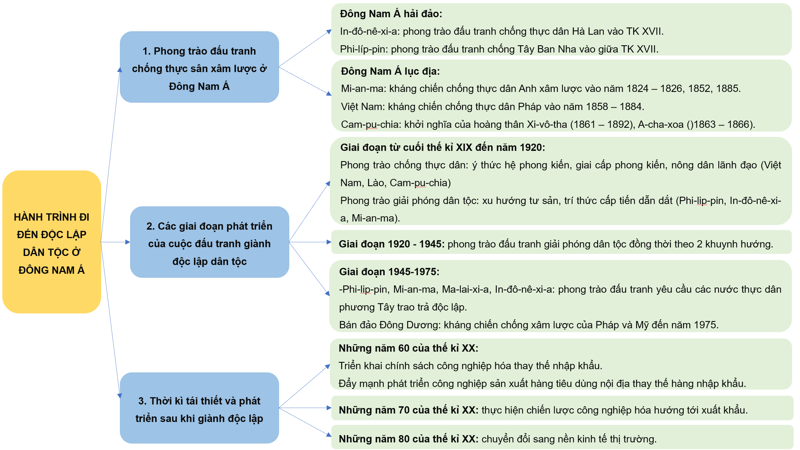 NỘI DUNG THỰC HÀNH CHỦ ĐỀ 3: QUÁ TRÌNH GIÀNH ĐỘC LẬP DÂN TỘC CỦA CÁC QUỐC GIA ĐÔNG NAM Á