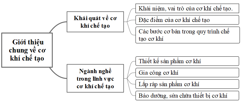 TỔNG KẾT CHƯƠNG I