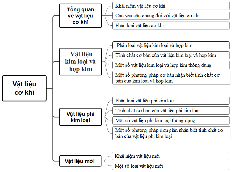 TỔNG KẾT CHƯƠNG II