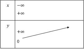 BÀI 3. HÀM SỐ MŨ. HÀM SỐ LÔGARIT