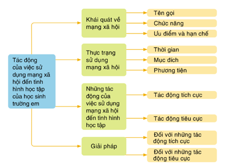 NÓI VÀ NGHETRÌNH BÀY BÁO CÁO KẾT QUẢ NGHIÊN CỨU VỀ MỘT VẤN ĐỀ TỰ NHIÊN HOẶC XÃ HỘIHOẠT ĐỘNG KHỞI ĐỘNGGV yêu cầu HS thảo luận và trả lời:Người nghe sau khi nắm được nội dung của bài báo cáo, nếu được nhận xét, đánh giá về nội dung và cách trình bày của người nói cần làm gì sau đó?HOẠT ĐỘNG HÌNH THÀNH KIẾN THỨC