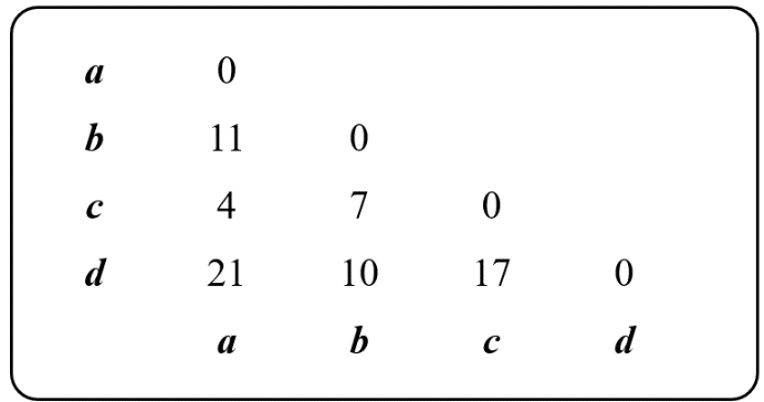 BÀI 11: LIÊN KẾT GENE VÀ HOÁN VỊ GENEA. KHỞI ĐỘNG- GV dẫn dắt, đặt vấn đề; HS vận dụng kiến thức, kĩ năng đã học để giải quyết vấn đề.B. HOẠT ĐỘNG HÌNH THÀNH KIẾN THỨCI. LIÊN KẾT GENE1. Thí nghiệm về liên kết gene của MorganGV tổ chức cho HS tìm hiểu thí nghiệm và trình bày khái niệm về liên kết gene?Sản phẩm dự kiến:- Liên kết gene là hiện tượng các gene trên cùng một NST luôn di truyền cùng nhau.2. Vai trò của liên kết geneTrình bày vai trò của liên kết gene?Sản phẩm dự kiến:- Trong tự nhiên: Các gene có lợi nằm trên cùng một NST → đảm bảo cho sinh vật thích nghi với môi trường, duy trì sự ổn định của loài.- Trong chọn, tạo giống: Các đoạn nucleotide liên kết chặt với các gene quy định tính trạng mong muốn trở thành chỉ thị phân tử để sàng lọc, lựa chọn tính trạng mong muốn.II. HOÁN VỊ GENE1. Thí nghiệm về hoán vị gene của MorganGV tổ chức cho HS tìm hiểu thí nghiệm và trình bày khái niệm về hoán vị gene của Morgan?Sản phẩm dự kiến:- Hoán vị gene là hiện tượng các gene trao đổi vị trí cho nhau trên NST, làm xuất hiện các tổ hợp gene mới. - Tần số hoán vị gene được tính bằng tỉ lệ phần trăm các giao tử tái tổ hợp (luôn nhỏ hơn hoặc bằng 50%).2. Vai trò của hoán vị geneTrình bày vai trò của hoán vị gene?Sản phẩm dự kiến:- Hoán vị gene làm xuất hiện các giao tử tái tổ hợp, qua thụ tinh tạo ra các biến dị tổ hợp ở các loài sinh sản hữu tính, cung cấp nguyên liệu cho tiến hóa và chọn giống.- Dựa vào tần số hoán vị gene có thể lập bản đồ di truyền.III. BẢN ĐỒ DI TRUYỀN1. Khái niệm bản đồ di truyềnTrình bày khái niệm bản đồ di truyền?Sản phẩm dự kiến:- Khái niệm: Bản đồ di truyền là sơ đồ biểu diễn trật tự sắp xếp và khoảng cách tương đối giữa các gene trên NST.2. Ý nghĩa của bản đồ di truyềnTrình bày ý nghĩa của bản đồ di truyền?Sản phẩm dự kiến:- Dựa vào bản đồ di truyền có thể dự đoán được tần số các tổ hợp gene mới trong các phép lai, xác định được vị trí của gene gây bệnh ở người, đem lại ý nghĩa lớn trong công tác chọn, tạo giống và y học.IV. QUAN ĐIỂM CỦA MENDEL VÀ MORGAN VỀ TÍNH QUY LUẬT CỦA HIỆN TƯỢNG DI TRUYỀNTrình bày quan điểm của Mendel và Morgan?Sản phẩm dự kiến:- Quan điểm của Mendel: Các nhân tố di truyền tồn tại riêng rẽ, không pha trộn và phân li độc lập với nhau, mỗi nhân tố di truyền được truyền từ bố, mẹ và có sự kết hợp ngẫu nhiên ở đời. - Quan điểm của Morgan: Gene nằm trên NST, các gene chỉ phân li độc lập khi nằm trên các NST khác nhau; Các gene nằm trên cùng một NST thường di truyền cùng nhau; Trình tự các gene trên NST có thể được xác định dựa trên tần số hoán vị gene.C. HOẠT ĐỘNG LUYỆN TẬPCâu 1: Quá trình giảm phân ở cơ thể có kiểu gene De dE̿  không xảy ra hoán vị gene. Theo lí thuyết, cơ thể này tạo ra các loại giao tử làA. De và de.          B. DE và dE.         C. De và dE.          D. DE và de.Câu 2: Trên một NST thường, khoảng cách giữa hai gene A và B là 34 cM. Theo lí thuyết, tần số hoán vị giữa hai gene này làA. 33%.                B. 17%.                C. 66%.                D. 34%.Câu 3: Ở ruồi giấm, allele A quy định thân xám là trội hoàn toàn so với allele a quy định thân đen; allele B quy định cánh dài là trội hoàn toàn so với allele b quy định cánh cụt. Kiểu gene nào sau đây quy định kiểu hình thân xám, cánh cụt?A. aB/aB.             B. Ab/Ab.             C. AB/AB.            D. ab/ab. Câu 4: Hình sau đây thể hiện bản đồ di truyền giữa 4 gene trên một nhiễm sắc thể.Tần số hoán vị gene giữa hai gene nào là cao thứ hai?A. A và E.             B. A và M.            C. A và F.             D. E và M.Câu 5: Trong một thí nghiệm lập bản đồ gene ở ruồi giấm Drosophila, tần số tái tổ hợp của bốn gene được thể hiện ở hình bên. Con số trong ô chỉ tần số tái tổ hợp của cặp gene (đơn vị: %). Thứ tự sắp xếp của các gene trên bản đồ di truyền nhiễm sắc thể làA. c – b – d – a.                                           B. a – b – c – d.C. a – c – b – d.                                           D. d – b – a – c.Sản phẩm dự kiến:Câu 1: CCâu 2: DCâu 3: BCâu 4: DCâu 5: CD. HOẠT ĐỘNG VẬN DỤNG