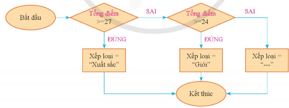 BÀI 3: HÀM ĐIỀU KIỆN IF (TIẾP THEO)A. KHỞI ĐỘNGGV trình bày vấn đề; HS lắng nghe và trả lời câu hỏi.B. HOẠT ĐỘNG HÌNH THÀNH KIẾN THỨCHoạt động 1: Tìm hiểu về các hàm IF lồng nhauTheo chỉ dẫn trong sơ đồ khối tại Hình 1, em hãy thực hiện xếp loại lần lượt cho ba học sinh khác nhau có tổng điểm tương ứng là 23.0, 25.5 và 27.5. Em có nhận xét gì về quy tắc xếp loại theo sơ đồ khối này?Dự kiến sản phẩm:Quy tắcIF(<ĐK1>, <GT1>,IF(<ĐK2>, <GT2>, <GT3>))Hai hàm IF lồng nhau được thực hiện như sau:- Đầu tiên, xác định kết quả của <ĐK1>.- Nếu kết quả của <ĐK1> là TRUE thì kết quả hàm IF là <GT1>.- Nếu kết quả của <ĐK1> là FALSE thì tiếp tục xác định kết quả của <ĐK2>.+ Nếu kết quả của <ĐK2> là TRUE thì kết quả hàm IF là <GT2>.+ Nếu kết quả của <ĐK2> là FALSE thì kết quả hàm IF là <GT3>.Lưu ý: <GT3> có thể thay bằng một hàm IF khác, trong hàm IF đó lại có thể chứa thêm hàm IF khác nữa.Hoạt động 2: Thực hànhTrên bảng điểm thi học kì 1 sử dụng trong Mục 1 (đã có cột Xếp loại):1) Thêm cột Phần thưởng vào giữa cột Xếp loại và cột Ghi chú. Thực hiện điền dữ liệu cho cột Phần thưởng theo quy tắc: Nếu xếp loại là “Xuất sắc” thì điền giá trị 100 000, nếu xếp loại là  Giỏi” thì điền giá trị 50 000, còn lại thì điền giá trị 0.2) Sao chép toàn bộ bảng điểm xuống phía dưới của bảng điểm hiện tại. Thực hiện điền giá trị cho cột Xếp loại theo quy tắc mới là: Nếu tổng điểm từ 27 trở lên thì xếp loại là “Xuất sắc”, nếu tổng điểm từ 24 đến dưới 27 thi xếp loại là 