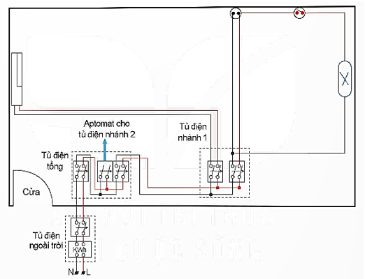 BÀI 8: HỆ THỐNG ĐIỆN TRONG GIA ĐÌNHA. KHỞI ĐỘNG- GV sử dụng câu hỏi ở phần khởi động (SGK – tr39) để đặt vấn đề, HS quan sát Hình 8.1 SGK và trả lời câu hỏi: Phân loại các thiết bị điện theo chức năng của chúng.B. HOẠT ĐỘNG HÌNH THÀNH KIẾN THỨCI. CẤU TRÚC CHUNG CỦA HỆ THỐNG ĐIỆN TRONG GIA ĐÌNH Trình bày cấu trúc chung của hệ thống điện trong gia đình?Sản phẩm dự kiến:Cấu trúc chung của hệ thống điện trong gia đình bao gồm: Thiết bị đóng cắt và đo lường; tủ điện tổng; các tủ điện nhánh; công tắc và thiết bị lấy điện; dây dẫn điện.II. SƠ ĐỒ HỆ THỐNG ĐIỆN TRONG GIA ĐÌNH 1. Sơ đồ nguyên lí Trình bày quy trình vẽ sơ đồ nguyên lí của hệ thống điện?Sản phẩm dự kiến:Bước 1: Xác định mục đích và yêu cầu của mạch điện, từ đó xác định các phần tử của mạch điện và kí hiệu của các phần tử đó.Bước 2: Phân tích mối liên hệ điện của các phần tử trong hệ thống điện.Bước 3: Vẽ sơ đồ nguyên lí hệ thống điện.2. Sơ đồ lắp đặt Trình bày quy trình vẽ sơ đồ lắp đặt?Sản phẩm dự kiến:Bước 1:- Dựa vào sơ đồ nguyên lí và vị trí các thiết bị điện trong hệ thống điện, thống kê số lượng các thiết bị điện, phần tử đóng cắt, bảo vệ và cấp nguồn.- Kí hiệu các thiết bị, phần tử điện trong sơ đồ hệ thống điện.Bước 2:- Xác định vị trí của các tải tiêu thụ trong gia đình, đảm bảo phù hợp công năng sử dụng.- Xác định vị trí lắp đặt của các tủ điện tổng, tủ điện nhánh và tủ điện trong các phòng.- Xác định vị trí các bảng điện, công tắc, thiết bị điều khiển trong hệ thống điện. Bước 3:- Vẽ đường dây nguồn.- Vẽ đường dây dẫn kết nối các thiết bị và phần tử mạch điện với nguồn điện.- Đảm bảo nối đúng, an toàn, đồng thời giữ cho sơ đồ gọn gàng và dễ đọc.C. HOẠT ĐỘNG LUYỆN TẬPCâu 1: Thiết bị đóng – cắt nguồn và công tơ điện được đặt ở đâu? A. Đặt trong các phòng hoặc tầng nhà B. Đặt trong tủ điện ngoài trời C. Đặt trong nhà D. Đặt ngầm trong tường.Câu 2: Đường dây điện có thể đi theo mấy kiểu A. 1 kiểu B. 2 kiểu C. 3 kiểu D. 4 kiểu Câu 3: Kí hiệu dưới đây có tên gọi là gì? A. Công tơ điện B. Cầu dao ba cực C. Công tắc ba cực D. Cầu chì  Câu 4: Nhiệm vụ của hệ thống điện trong gia đình A. Phân phối điện năng từ mạng điện hạ áp cho các tải tiêu thụ B. Bảo vệ chống quả tải và đóng hoặc ngắt nguồn điện C. Đo lượng điện tiêu thụ D. Kết nối các thành phần, thiết bị trong lưới điện Câu 5: Quan sát hình sau và cho biết đây là loại sơ đồ nào A. Sơ đồ nguyên lí B. Sơ đồ lắp đặt C. Sơ đồ biểu diễn D. Sơ đồ chức năng. Sản phẩm dự kiến:Câu 1: BCâu 2: BCâu 3: BCâu 4: ACâu 5: BD. HOẠT ĐỘNG VẬN DỤNG