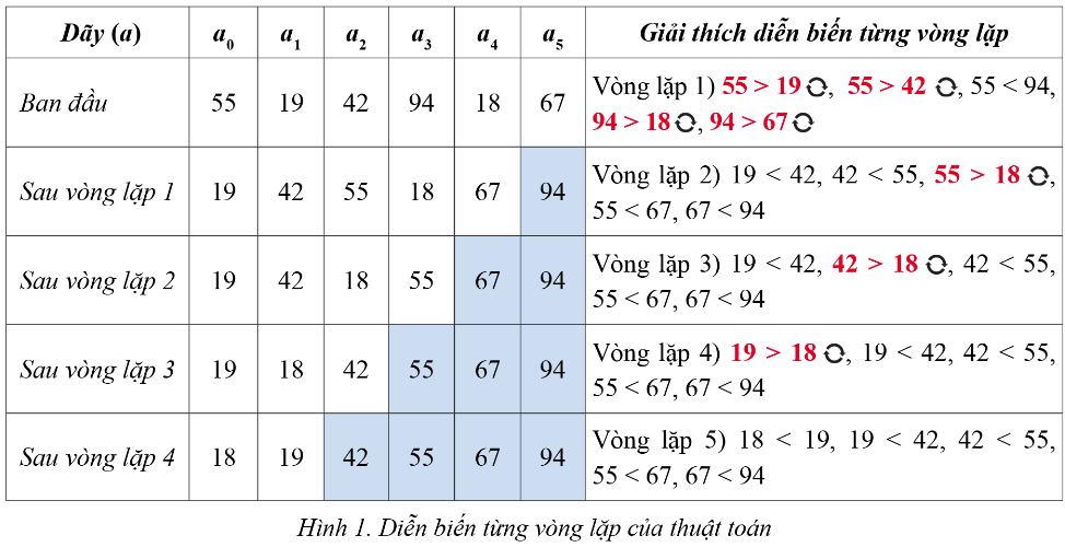 BÀI 8. LẬP TRÌNH MỘT SỐ THUẬT TOÁN SẮP XẾP