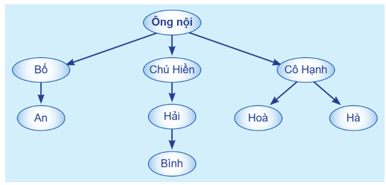 CHUYÊN ĐỀ 2: TÌM HIỂU CÂY TÌM KIẾM NHỊ PHÂN TRONG SẮP XẾP VÀ TÌM KIẾM